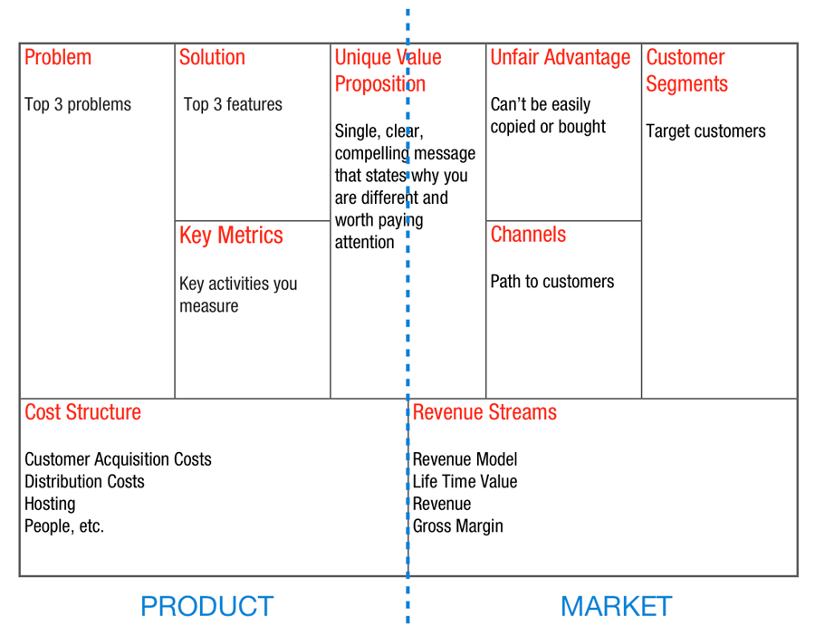 Lean Canvas canvas