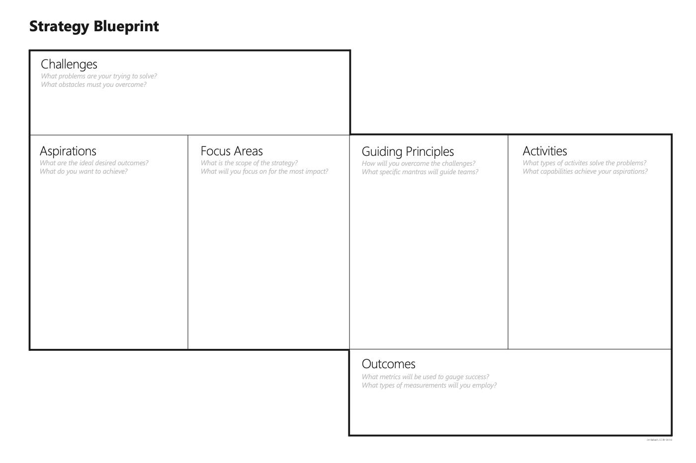 Strategy Blueprint canvas